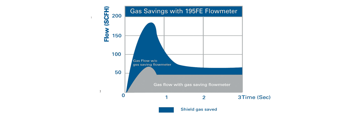 GENTEC 195AE-60 Gas Saving Flowmeter Regulator